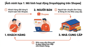 Hướng Dẫn Dropshipping Shopee Hiệu Quả Từ A–Z, Không Cần Nhập Hàng
